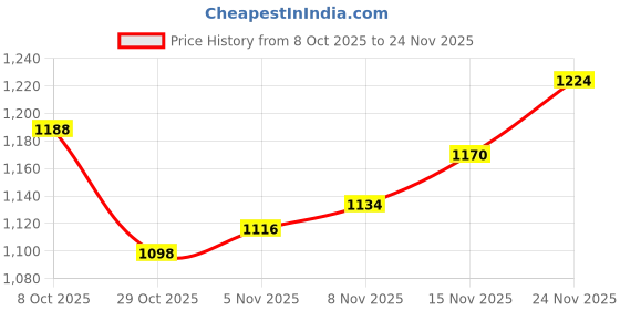 firstcry.com Carter's Knit Full Length Solid Color Denim Jeans - Navy Blue carter's Price History Graph from 8 Oct 2025 to 24 Nov 2025