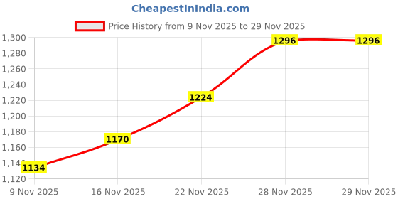 firstcry.com Carter's Knit Full Length Solid Color Denim Jeans - Navy Blue carter's Price History Graph from 9 Nov 2025 to 28 Nov 2025