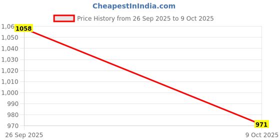 firstcry.com Carter's Knit Full Length Solid Color Lounge Pant with Pocket - Light Grey carter's Price History Graph from 26 Sep 2025 to 9 Oct 2025