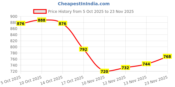 firstcry.com Carter's Knit Full Length Solid Colour Leggings - Pink carter's Price History Graph from 5 Oct 2025 to 23 Nov 2025