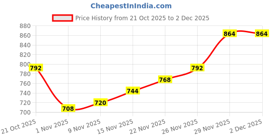 firstcry.com Carter's Knit Full Length Solid Colour Leggings - Pink carter's Price History Graph from 21 Oct 2025 to 1 Dec 2025