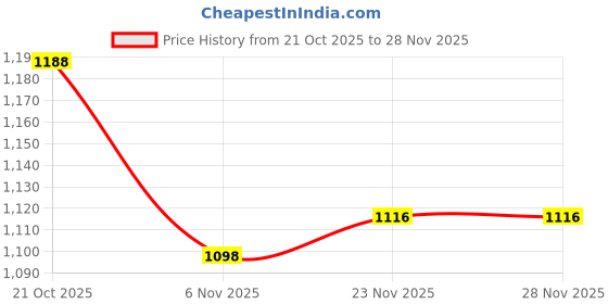firstcry.com Carter's Knit Full Length Solid Trouser - Blue carter's Price History Graph from 21 Oct 2025 to 27 Nov 2025