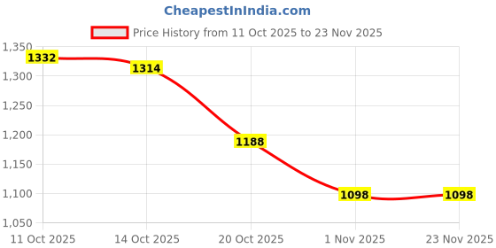 firstcry.com Carter's Knit Full Length Solid Trouser - Blue carter's Price History Graph from 11 Oct 2025 to 22 Nov 2025