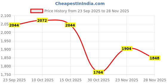 firstcry.com Carter's Knit Full Sleeves Bomber Jacket with Bear Embroidery - Red carter's Price History Graph from 23 Sep 2025 to 28 Nov 2025