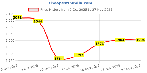 firstcry.com Carter's Knit Full Sleeves Bomber Jacket with Bear Embroidery - Red carter's Price History Graph from 9 Oct 2025 to 27 Nov 2025