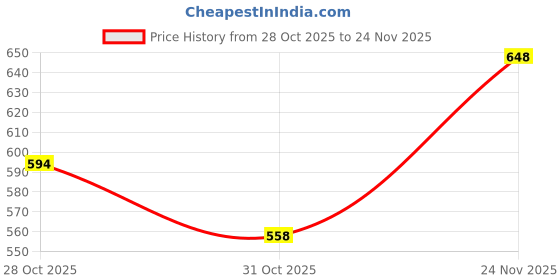 firstcry.com Carter's Knit Full Sleeves Bow Printed Top - Light Grey carter's Price History Graph from 28 Oct 2025 to 24 Nov 2025