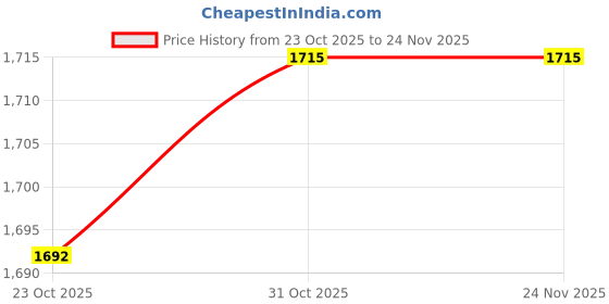 firstcry.com Carter's Knit Full Sleeves Co-ord Night Suits Set With Dino Print Pack of 2 - White & Light Blue carter's Price History Graph from 23 Oct 2025 to 23 Nov 2025