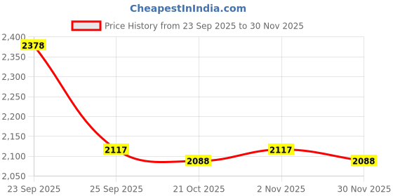 firstcry.com Carter's Knit Full Sleeves Co-ord Night Suits Set With Unicorn Print Pack of 2 - Purple carter's Price History Graph from 23 Sep 2025 to 30 Nov 2025