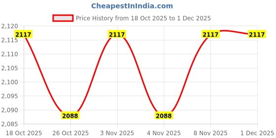 firstcry.com Carter's Knit Full Sleeves Co-ord Night Suits Set With Unicorn Print Pack of 2 - Purple carter's Price History Graph from 18 Oct 2025 to 29 Nov 2025