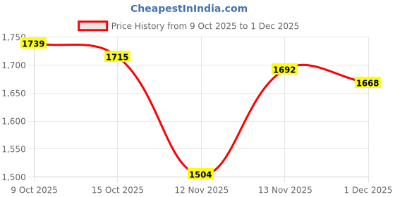 firstcry.com Carter's Knit Full Sleeves Co-ord Night Suits Set With Vehicle Print Pack of 2 - Green Blue & White carter's Price History Graph from 9 Oct 2025 to 1 Dec 2025