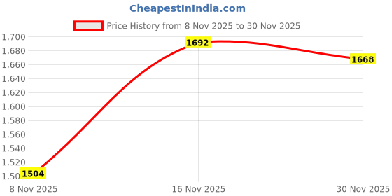 firstcry.com Carter's Knit Full Sleeves Co-ord Night Suits Set With Vehicle Print Pack of 2 - Green Blue & White carter's Price History Graph from 8 Nov 2025 to 30 Nov 2025