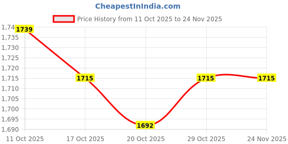 firstcry.com Carter's Knit Full Sleeves Co-ord Night Suits With Soccer Theme Print Pack of 2 - Mint & Grey carter's Price History Graph from 11 Oct 2025 to 24 Nov 2025