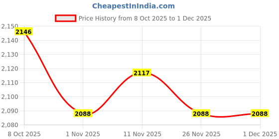 firstcry.com Carter's Knit Full Sleeves Co-ord Night Suits With Vehicle Print Pack of 2 - Light Blue & Navy Blue carter's Price History Graph from 8 Oct 2025 to 1 Dec 2025