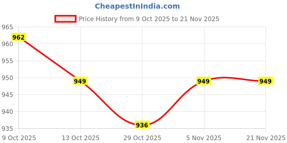 firstcry.com Carter's Knit Full Sleeves Footed Sleepsuit With Animal Print - Khaki carter's Price History Graph from 9 Oct 2025 to 21 Nov 2025