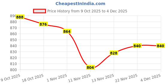 firstcry.com Carter's Knit Full Sleeves Footed Sleepsuit With Floral Print - Burgandy carter's Price History Graph from 9 Oct 2025 to 3 Dec 2025