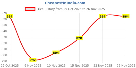 firstcry.com Carter's Knit Full Sleeves Footed Sleepsuit With Floral Print - Burgandy carter's Price History Graph from 29 Oct 2025 to 26 Nov 2025