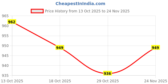 firstcry.com Carter's Knit Full Sleeves Footed Sleepsuit With Text Print - Blue carter's Price History Graph from 13 Oct 2025 to 24 Nov 2025