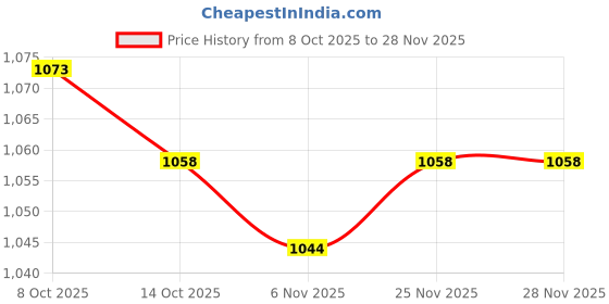 firstcry.com Carter's Knit Full Sleeves Frock Style Onesie with Floral Print - Sea Green carter's Price History Graph from 8 Oct 2025 to 27 Nov 2025