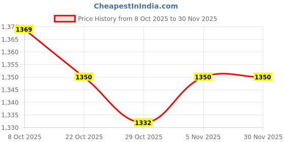 firstcry.com Carter's Knit Full Sleeves Hooded Romper with Animal Patch Embroidery - Red carter's Price History Graph from 8 Oct 2025 to 30 Nov 2025