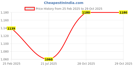 firstcry.com Carter's Knit Full Sleeves Hooded Sweatshirt & Lounge Pant Set With Floral Print - Ivory & Light Blue carter's Price History Graph from 25 Feb 2025 to 29 Oct 2025