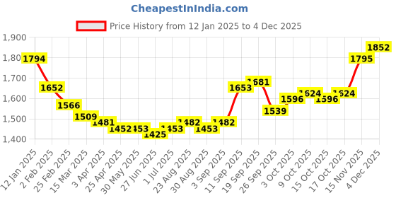 firstcry.com Carter's Knit Full Sleeves Hooded Winter Jacket with Cheetah Print - Tan carter's Price History Graph from 12 Jan 2025 to 3 Dec 2025
