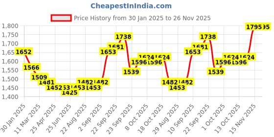 firstcry.com Carter's Knit Full Sleeves Hooded Winter Jacket with Cheetah Print - Tan carter's Price History Graph from 30 Jan 2025 to 25 Nov 2025