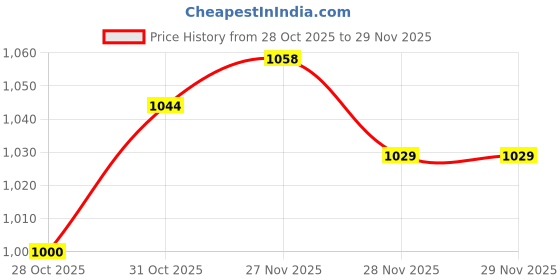 firstcry.com Carter's Knit Full Sleeves Onesie & Skeggings with In My Princess Era Text Print - Light Blue & Cream carter's Price History Graph from 28 Oct 2025 to 29 Nov 2025