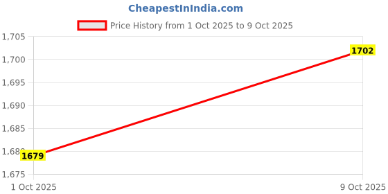 firstcry.com Carter's Knit Full Sleeves Onesies with Floral Stripes & Animal Print Pack of 4 - Dark Peach Cream & Pink carter's Price History Graph from 1 Oct 2025 to 9 Oct 2025