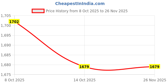 firstcry.com Carter's Knit Full Sleeves Onesies With Stripes & Vehicle Print Pack Of 4 - Grey & Cream carter's Price History Graph from 8 Oct 2025 to 26 Nov 2025