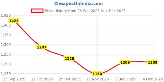 firstcry.com Carter's Knit Full Sleeves Pullover Sweatshirt with Text Embroidery - Purple carter's Price History Graph from 23 Sep 2025 to 4 Dec 2025