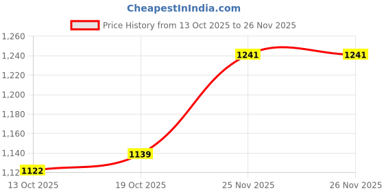 firstcry.com Carter's Knit Full Sleeves Romper with Skeleton Print - Black carter's Price History Graph from 13 Oct 2025 to 25 Nov 2025