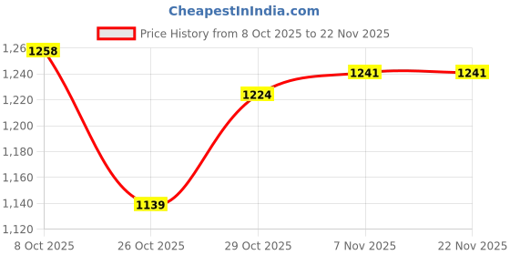 firstcry.com Carter's Knit Full Sleeves Romper with Skeleton Print - Black carter's Price History Graph from 8 Oct 2025 to 22 Nov 2025