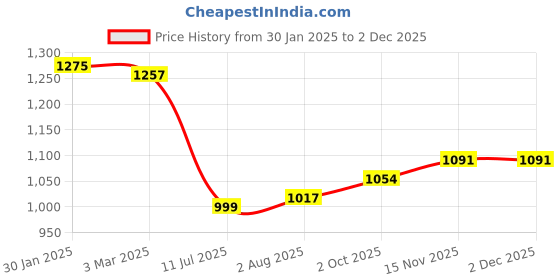 firstcry.com Carter's Knit Full Sleeves Sleep Suit With Floral Print - Cream carter's Price History Graph from 30 Jan 2025 to 30 Nov 2025