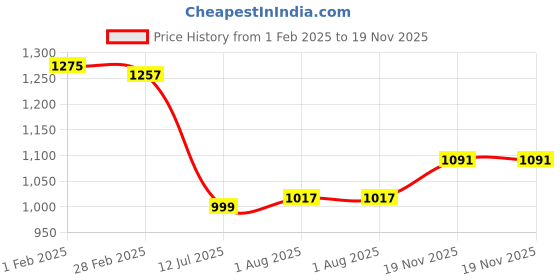 firstcry.com Carter's Knit Full Sleeves Sleep Suit With Floral Print - Cream carter's Price History Graph from 1 Feb 2025 to 19 Nov 2025