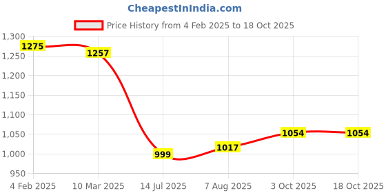 firstcry.com Carter's Knit Full Sleeves Sleep Suit With Floral Print - Cream carter's Price History Graph from 4 Feb 2025 to 18 Oct 2025