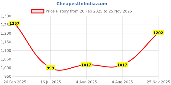 firstcry.com Carter's Knit Full Sleeves Sleep Suit With Floral Print - Cream carter's Price History Graph from 26 Feb 2025 to 25 Nov 2025