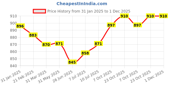 firstcry.com Carter's Knit Full Sleeves Sleep Suit With Floral Print - Ivory carter's Price History Graph from 31 Jan 2025 to 30 Nov 2025