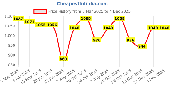 firstcry.com Carter's Knit Full Sleeves Sleep Suit With Floral Print - Light Blue carter's Price History Graph from 3 Mar 2025 to 4 Dec 2025