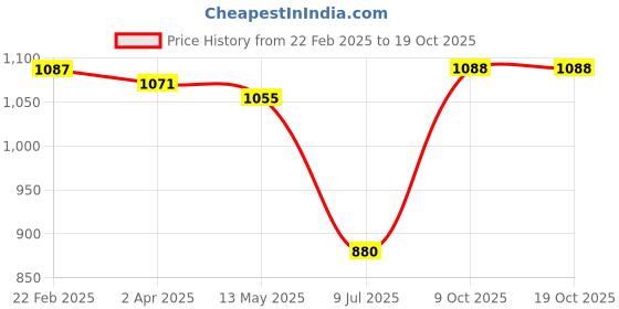 firstcry.com Carter's Knit Full Sleeves Sleep Suit With Floral Print - Light Blue carter's Price History Graph from 22 Feb 2025 to 18 Oct 2025