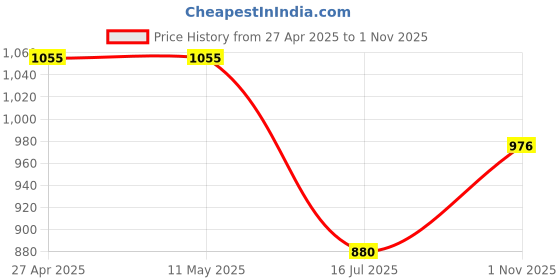firstcry.com Carter's Knit Full Sleeves Sleep Suit With Floral Print - Light Blue carter's Price History Graph from 27 Apr 2025 to 1 Nov 2025