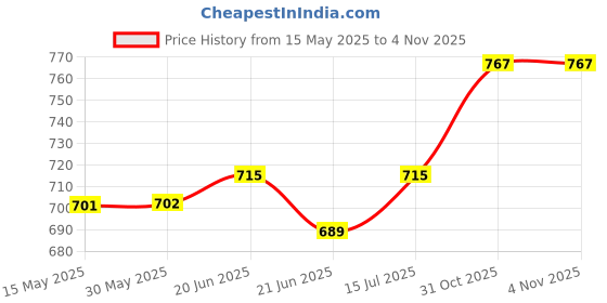 firstcry.com Carter's Knit Full Sleeves Sleep Suit With Santa Claus Print - White carter's Price History Graph from 15 May 2025 to 1 Nov 2025
