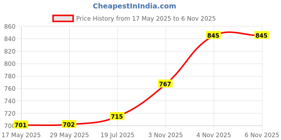 firstcry.com Carter's Knit Full Sleeves Sleep Suit With Santa Claus Print - White carter's Price History Graph from 17 May 2025 to 6 Nov 2025