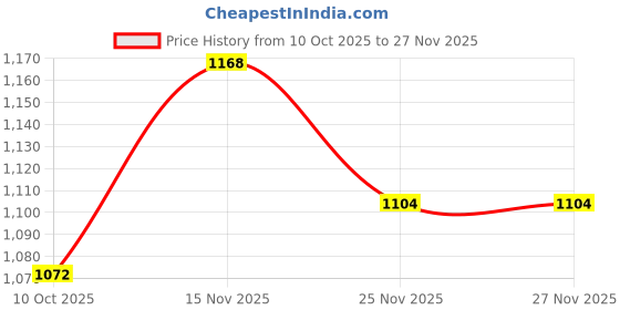 firstcry.com Carter's Knit Full Sleeves Solid Color Hooded Romper With Heart Embroidery - Dark Pink carter's Price History Graph from 10 Oct 2025 to 25 Nov 2025