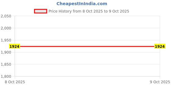 firstcry.com Carter's Knit Full Sleeves Solid Color Hooded SweatJacket with Kangaroo Pocket - White carter's Price History Graph from 8 Oct 2025 to 9 Oct 2025