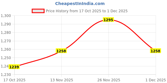 firstcry.com Carter's Knit Full Sleeves Solid Color Hooded Sweatshirt with Pocket - Teal Blue carter's Price History Graph from 17 Oct 2025 to 1 Dec 2025