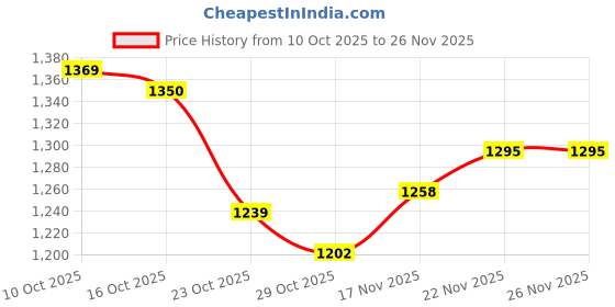 firstcry.com Carter's Knit Full Sleeves Solid Color Hooded Sweatshirt with Pocket - Teal Blue carter's Price History Graph from 10 Oct 2025 to 26 Nov 2025