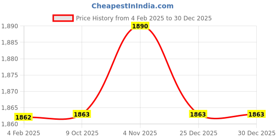firstcry.com Carter's Knit Full Sleeves Solid Colour Hooded Sleep Suit With Ear Applique - Light Pink carter's Price History Graph from 4 Feb 2025 to 30 Dec 2025