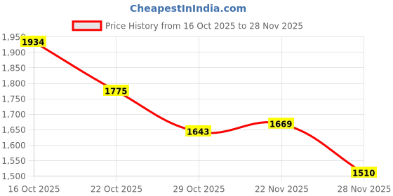 firstcry.com Carter's Knit Full Sleeves Solid Hooded Sweatjacket - Black carter's Price History Graph from 16 Oct 2025 to 28 Nov 2025