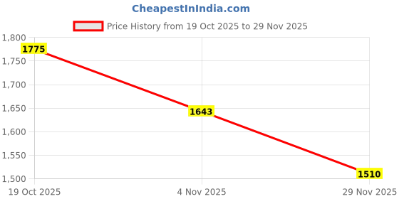firstcry.com Carter's Knit Full Sleeves Solid Hooded Winter Jacket - Black carter's Price History Graph from 19 Oct 2025 to 29 Nov 2025
