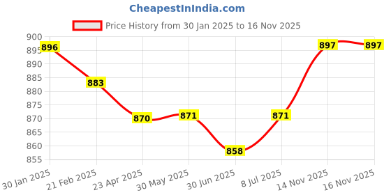 firstcry.com Carter's Knit Full Sleeves Striped Sleep Suit With Vehicle Print - Navy Blue carter's Price History Graph from 30 Jan 2025 to 16 Nov 2025